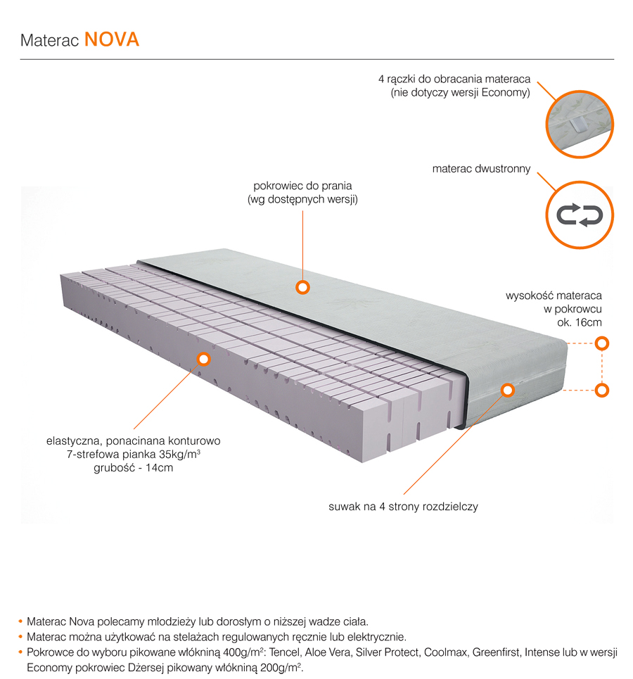MATERAC WYSOKOELASTYCZNY - NOVA H2 ECONOMY LINE